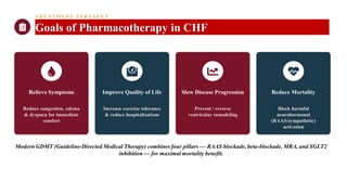 TREATM ENT STRATEGY
Goals of Pharmacotherapy in CHF
Relieve Symptoms
Reduce congestion, edema
& dyspnea for immediate
comfort
Improve Quality of Life
Increase exercise tolerance
& reduce hospitalizations
Slow Disease Progression
Prevent / reverse
ventricular remodeling
Reduce Mortality
Block harmful
neurohormonal
(RAAS/sympathetic)
activation
Modern GDMT (Guideline-Directed Medical Therapy) combines four pillars — RAAS blockade, beta-blockade, MRA, and SGLT2
inhibition — for maximal mortality benefit.
 