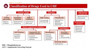 DRUG CLASSES
Classification of Drugs Used in CHF
PDE = Phosphodiesterase
ACE = Angiotensin-Converting Enzyme
 