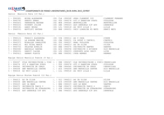 CHAMPIONNATS DE FRANCE UNIVERSITAIRES_04-05 AVRIL 2015_CEYRAT
Senior Masculin Kata (10 Par.)
---------------------------------------- ----------------------------------------
1 - 9960481 BOYER ALEXANDRE |0D| CLE |996048 |PRES CLERMONT IUT |CLERMONT FERRAND
2 - 9960781 PRESTO SABAS |0D| TOU |996078 |UT3 P SABATIER STAPS |TOULOUSE
3 - 9960451 TERRANOVA NATHAN |0D| MON |996045 |MONTPELLIER |MONTPELLIER
3 - 9960231 FOURNET JULIEN |0D| GRE |996023 |ASU GRENOBLE UJF APS |GRENOBLE
5 - 9960181 GABDI MOUAD |0D| LIL |996018 |AS UNIV LILLE 1 |LILLE
5 - 9960531 BATTISTI NATHAN |0D| NAN |996053 |UNIV LORRAINE FS METZ |NANCY METZ
Senior Féminin Kata (21 Par.)
---------------------------------------- ----------------------------------------
1 - 9960121 FERACCI ALEXANDRA |3D| COR |996012 |AS U CASA |CORSE
2 - 9960311 LE BORGNE MARINE |0D| CRE |996031 |CR SPORT U CRETEIL |CRETEIL
3 - 9960371 MIRALLES CHARLOTTE |0D| TOU |996037 |ENAC TOULOUSE |TOULOUSE
3 - 9960131 BUI BIDAL MARIE |0D| DIJ |996013 |AS UB DIJON |DIJON
5 - 9960701 PELATAN AURELIE |0D| NAN |996070 |UNIVERSITE NANTES |NANTES
5 - 9960582 BARCELLO SANDRA |0D| AIX |996058 |UNIVERSITE D AVIGNON |AIX MARSEILLE
7 - 9960331 GANDIT CLAIRE |0D| LYO |996033 |CRSPORTU ACAD INDIV |LYON
7 - 9960411 DEBRAY FLAVIE |0D| REN |996041 |INSA RENNES |RENNES
Equipe Senior Masculin Kumité (5 Par.)
---------------------------------------- ----------------------------------------
1 - 996047 POLE UNIVERSITAIRE L VINC |. | VER |996047 |OLE UNIVERSITAIRE L VINCI|VERSAILLES
2 - 996078 UT3 P SABATIER STAPS |. | TOU |996078 |UT3 P SABATIER STAPS |TOULOUSE
3 - 996060 UNIVERSITE DE CERGY |. | VER |996060 |UNIVERSITE DE CERGY |VERSAILLES
3 - 996008 AMU MARSEILLE CENTRE |. | AIX |996008 |AMU MARSEILLE CENTRE |AIX MARSEILLE
5 - 996018 AS UNIV LILLE 1 |. | LIL |996018 |AS UNIV LILLE 1 |LILLE
Equipe Senior Mixtes Kumité (10 Par.)
---------------------------------------- ----------------------------------------
1 - 996013 AS UB DIJON |. | DIJ |996013 |AS UB DIJON |DIJON
2 - 996008 AMU MARSEILLE CENTRE |. | AIX |996008 |AMU MARSEILLE CENTRE |AIX MARSEILLE
3 - 996025 ASU LE MANS |. | NAN |996025 |ASU LE MANS |NANTES
3 - 996072 UNIVERSITE PARIS 2 |. | PAR |996072 |UNIVERSITE PARIS 2 |PARIS
5 - 996065 UNIVERSITE DE STRASBOURG |. | STR |996065 |UNIVERSITE DE STRASBOURG |STRASBOURG
5 - 996023 ASU GRENOBLE UJF APS |. | GRE |996023 |ASU GRENOBLE UJF APS |GRENOBLE
 