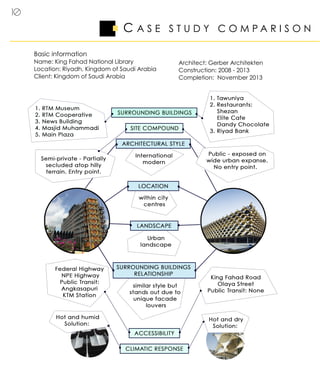 10
C A S E S T U D Y C O M P A R I S O N
Basic information
Name: King Fahad National Library
Location: Riyadh, Kingdom of Saudi Arabia
Client: Kingdom of Saudi Arabia
Architect: Gerber Architekten
Construction: 2008 - 2013
Completion: November 2013
 