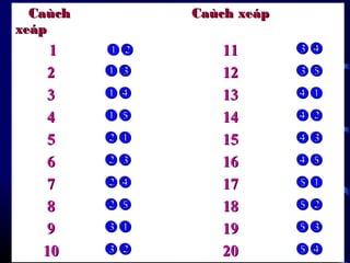 CaùchCaùch
xeápxeáp
Caùch xeápCaùch xeáp
11  1111 
22  1212 
33  1313 
44  1414 
55  1515 
66  1616 
77  1717 
88  1818 
99  1919 
1010  2020 
 