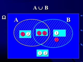 ΩΩ
AA
  

BB

AA ∪∪ BB
 