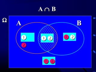 ΩΩ
AA


 
BB

AA ∩∩ BB
 