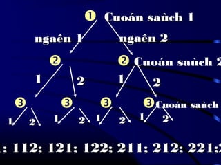  Cuoán saùch 1Cuoán saùch 1
ngaên 2ngaên 2ngaên 1ngaên 1
  Cuoán saùch 2
   Cuoán saùch
2211 2211
11 11 11 11
22 22 22 22
1; 112; 121; 122; 211; 212; 221;21; 112; 121; 122; 211; 212; 221;2
 