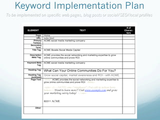 Keyword Implementation Plan
To be implemented on specific web pages, blog posts or social/SEO/local profiles
 