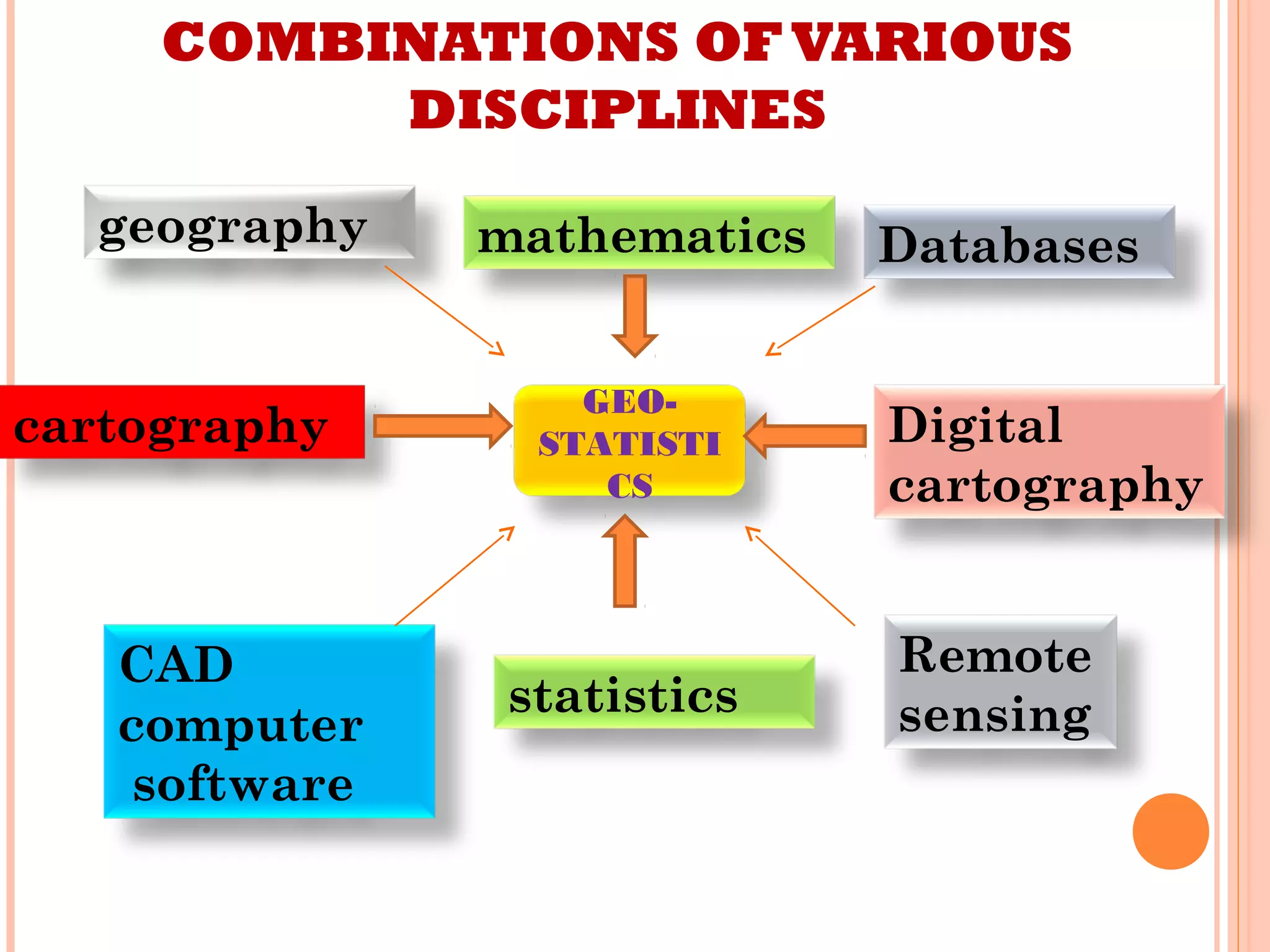 COMBINATIONS OFVARIOUS
DISCIPLINES
mathematicsgeography Databases
Remote
sensing
CAD
computer
software
statistics
cartography Digital
cartography
GEO-
STATISTI
CS
 