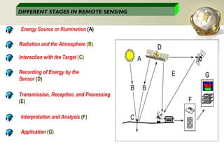 DIFFERENT STAGES IN REMOTE SENSING
Energy Source or Illumination (A)
Radiation and the Atmosphere (B)
Interaction with the Target (C)
Recording of Energy by the
Sensor (D)
Transmission, Reception, and Processing
(E)
Interpretation and Analysis (F)
Application (G)
 