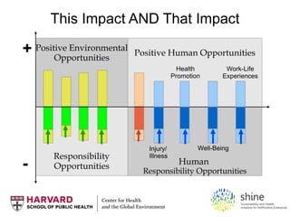Positive Human Opportunities
Responsibility
Opportunities
Positive Environmental
Opportunities
Human
Responsibility Opportunities
Injury/
Illness
Well-Being
-
+
Health
Promotion
Work-Life
Experiences
This Impact AND That Impact
 