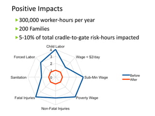 Positive Impacts
300,000 worker-hours per year
200 Families
5-10% of total cradle-to-gate risk-hours impacted
 