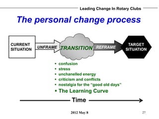 Leading Change In Rotary Clubs


  The personal change process

CURRENT                                                   ...