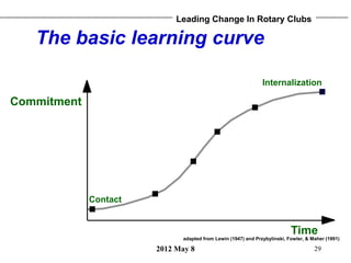 Leading Change In Rotary Clubs

   The basic learning curve

                                                             ...