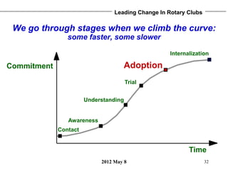 Leading Change In Rotary Clubs

 We go through stages when we climb the curve:
                some faster, some slower

 ...