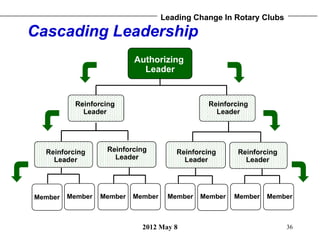 Leading Change In Rotary Clubs

Cascading Leadership
                           Authorizing
                             L...
