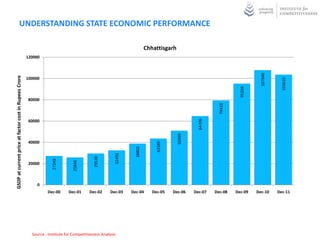 UNDERSTANDING STATE ECONOMIC PERFORMANCE

                                                                                                                         Chhattisgarh
                                                       120000




                                                                                                                                                                                107848
GSDP at current price at factor cost in Rupees Crore




                                                       100000




                                                                                                                                                                                           103610
                                                                                                                                                                      95204
                                                       80000




                                                                                                                                                            79419
                                                                                                                                                  64706
                                                       60000




                                                                                                                                        50999
                                                       40000


                                                                                                                              43589
                                                                                                                 38802
                                                                                                       32493
                                                                                           29539
                                                                    27249



                                                                                25846




                                                       20000



                                                            0
                                                                 Dec-00      Dec-01      Dec-02      Dec-03    Dec-04       Dec-05    Dec-06    Dec-07    Dec-08    Dec-09    Dec-10     Dec-11




                                                         Source : Institute for Competitiveness Analysis
 