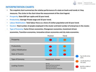 STATE OF CLUSTER DEVELOPMENT : FACTORIES


                                                              Agricultur
                                                                                                                                                                            Glass and
                                                                  al                                                                         Furniture
                                                                                                                                                                              related
                                                               services
                                                                                                                                                                            industries


                                           Wood
                                            and                                    Agricultur                               Domestic
                                           Forest                                      al                                       and
                                          Products                                 Products                                   electric
                                                                                                                                                         Television
The Chart represents the number                                                                                             Industries
                                                                                                                                                         and allied
                                                                                                                                                         electronic
of factories in various types of                                                                                                                         industries
                                                                                                                                                                                             Other
                                                                                                           Other
Industries in state.                                       Processe                                       Service                         Lighting
                                                                                                                                                                                           transport
                                                                                                                                                                                             ation
                                                            d food                                      Industries                        Electric
                                                                                                                                         equipmen
                                                                                                                                              t
The position of the various types                                                Publishin
                                                                                  g and

of factories shows relative                                                      Printing
                                                                                                                         Medical                                      Machiner
                                                                                                                                                                        y and
                                                                                                                        equipmen
proximity in terms of type of                                                                                               t                                         Equipmen
                                                                                                                                                                           t

Industry. Thus, Chemical is placed                                                                                                                                                       Automoti
                                                                                                                                                                                            ve
next to Oil and gas, etc.                                                                    Pulp and
                                                                                              Paper
                                             Apparels           Textiles
                                                and
The colour coding is done to                  related
                                            industries
                                                                                                                Chemicals                                                  Productio
show the importance of factory                                                                                                           Tobacco                               n

sector in terms of number of                                                                                                                                                                        Minerals
enterprises in the state. Thus
yellow shows the maximum                       Leather
                                                                      Footwear                      Oil and
                                                                                                     Gas
                                                                                                                          Rubber
                                                                                                                           and                              Metals
                                              industries                                                                  Plastic
number of industries in the state.                                                                                      Industries                                                       Mining




                             Top 7 types of Industries in the state                                                              15-21 types of Industries in the state
                              7-14 types of Industries in the state                                                               21-28 types of Industries in the state
 