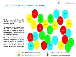 STATE OF CLUSTER DEVELOPMENT : EMPLOYEES


                                                            Agricultu                                                                                                    Glass and
                                                               ral                                                                        Furniture                       related
                                                            services                                                                                                     industrie
                                                                                                                                                                             s


                                          Wood                                                                            Domestic
                                           and                                   Agricultu                                   and
                                          Forest                                    ral                                                               Televisio
                                                                                                                           electric
                                         Products                                Products                                                               n and
                                                                                                                          Industrie
The Chart represents the number of                                                                                            s
                                                                                                                                                        allied
                                                                                                                                                      electroni
                                                                                                                                                           c
Employees in various types of                                                                                                                         industrie
                                                                                                        Other                                              s                             Other
Industries in state.                                     Processe
                                                                                                       Service
                                                                                                      Industrie                       Lighting
                                                                                                                                                                                       transport
                                                                                                                                                                                         ation
                                                          d food                                          s                            Electric
                                                                                                                                      equipme
                                                                                                                                          nt
The position of the various types of                                           Publishin
                                                                                g and
industries shows relative proximity                                            Printing
                                                                                                                        Medical                                   Machiner
                                                                                                                        equipme                                    y and
in terms of type of Industry.                                                                                              nt                                     Equipme
                                                                                                                                                                     nt
Thus, Chemical is placed next to Oil                                                                                                                                                 Automoti

and gas. etc.                                                                                                                                                                           ve

                                                                                           Pulp and
                                                                                            Paper
                                            Apparels          Textiles
                                               and
The colour coding is done to show            related
                                            industrie
the importance of Industries in                 s                                                            Chemical
                                                                                                                s
                                                                                                                                                                        Productio
                                                                                                                                                                            n
                                                                                                                                      Tobacco
terms of number of employees in
the state. Thus yellow shows the                                                                                                                                                                Minerals


bracket of maximum number of                  Leather               Footwear                      Oil and
                                                                                                                         Rubber
                                                                                                                           and                           Metals
employees in the state.                      industrie
                                                 s
                                                                                                   Gas                   Plastic
                                                                                                                        Industrie
                                                                                                                            s                                                        Mining




                              Top 7 ranked types of Factories in the state                                                    15-21 ranked types of Factories in the state

                              7-14 ranked types of Factories in the state                                                      21-28 ranked types of Factories in the state
 