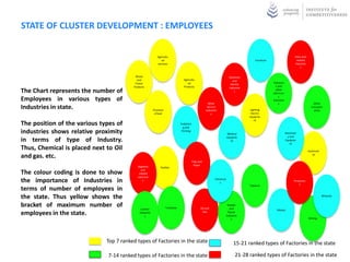 COMPONENTS OF REGIONAL ECONOMIES


                  •        The economy has been looked at from the primary, secondary and tertiary Perspective. These sectors
                           are then looked in detail to find the contribution of each sub sector to the three primary sectors namely
                           Agriculture, Industry and Services.
                  •        The result is a bubble chart which shows the contribution of each sub sector to the economy.
                  •        The size of the bubble represents the size of the GSDP contribution in Rs. Crores.


                                                                                                                 18
                                                                                                                 16
                                                              Chhattisgarh/National GSDP share (Percent) ,2011




                                                                                                                 14                                           Mining and quarrying

The regions share of                                                                                             12
cluster GSDP relative to
its size
                                                                                                                 10
                                      Strong and
                                   Growing Position                                                              8
                                                                                                                                                                Electricity, gas and water
                                                                                                                 6                                                         supply

                                                                                                                 4
                                                                                                                              Forestry and logging                                   Manufacturing
                                                                                                                                      Railways Other services administration and                          Construction
                                                                                                                 2                                         Public
                                                                                                                                   Real states, ownership of Fishing
                                                                                                                                                Agricuture Trade, hotel and restaurant
                                                                                                                                                                  Transport by other means
                                                                                                                                                                     defence
                                                                                                                               Storage               Communication
                                                                                                                                    dwellingsBanking and insurance
                                                                                                                                               and business
                                         Cluster is growing                                                      0                          services
                                         faster than Indian
                                         Average                                                                 -2 0          5                   10                   15                   20      25                  30   35

                                                                                                                        Change in contribution of GSDP of Chhattisgarh to total Indian GSDP, CAGR (2000-2011)
 