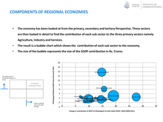 EMPLOYMENT BY A CLUSTER

                                                      Apparels and related Industries       0
                                                                       Glass Industries     0
•   Clusters   are     geographically   proximate                           Production      0
                                                                               Minerals     0
    groups of interconnected companies and                                       Metals     0
                                                      Domestic and electric industries      0
    associated institutions in a particular field.         Machinery and equipment          0
                                                                              Furniture     0.019
    Examples         include    chemical      and                          Oil and Gas      0.078
                                                                    Leather Industries      0.094
    pharmaceutical clusters in Gujarat and                     Printing and Publishing      0.214
                                                                              Chemical      0.215
    apparel and diamond cluster in Surat.
                                                       Television and allied electronic …   0.277
    Clusters and sub clusters taken for the study                              Tobacco      0.32
                                                                           Automotive       0.64
    are taken at the end of this report.                               Pulp and Paper       0.726
                                                                 Other transportation       0.756
                                                                              Footwear      0.833
                                                                               Medical      0.956
•   Employment by cluster gives a more                            Agriculture Products       1.208
                                                                                 Mining      2.161
    detailed profile of the activities in the state                             Textiles      3.314
                                                      Lighting and electric equipment          4.878
    economy that make up the Job Base. It can                      Agriculture services             14.661
                                                         Rubber and Plastic Industries               15.361
    be used to understand the importance of
                                                              Other service industries               15.469
    the health of various groups of Industries on           Wood and forest Products                 16.51
                                                                      Food Processing                                      75.265
    the overall prosperity of the region.                                               0          20         40   60      80

                                                                                                                   Thousands
 