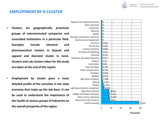 A BRIEF NOTE OF THE REGIONS AND OVERALL ECONOMY OF CHHATTISGARH


 •    The political boundaries of a state often encompass many distinct regional economies or portions of
      large regional economies. A comprehensive approach to economic development should reflect both
      the distinct economies within the state as well as strong linkages to the economies in the neighboring
      states. In addition to this clusters should be mapped on areas of high economic growth. This will lead
      to spillover effects in the long run.
                                                                     3000000
 •    A state's or region’s economy can be divided                                                                               2549085
      into 3 components namely                                       2500000


                                                                     2000000


                                                 GSDP in Rs. Crore
                                                                                                               1492375
                                                                     1500000
 1.   Primary/Agriculture sector
 2.   Secondary/Industry sector                                      1000000               924340

 3.   Tertiary/Service sector
                                                                     500000

                                                                                 16820                 53614             33176
                                                                           0
                                                                               Agriculture, forestry      Industry          Services
                                                                                    and fishing


      In this report we focus more on Industrial sector to bring out its components in detail.
 