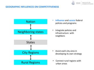 GEOGRAPHIC INFLUENCES ON COMPETITIVENESS




                                   • Influence and access federal
               Nation                policies and programs


                                   • Integrate policies and
         Neighboring states          infrastructure with
                                     neighbors

               States

                                   • Assist each city area in
            City Regions             developing its own strategy


                                   • Connect rural regions with
           Rural Regions             urban areas
 