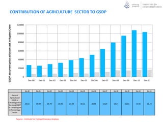 CONTRIBUTION OF AGRICULTURE SECTOR TO GSDP

                                                       120000
GSDP at current price at factor cost in Rupees Crore




                                                       100000


                                                         80000


                                                         60000


                                                         40000


                                                         20000


                                                              0
                                                                      Dec-00      Dec-01     Dec-02      Dec-03    Dec-04   Dec-05   Dec-06   Dec-07   Dec-08    Dec-09    Dec-10     Dec-11



                                                                  Dec-00       Dec-01      Dec-02     Dec-03      Dec-04    Dec-05   Dec-06   Dec-07    Dec-08    Dec-09     Dec-10     Dec-11

     Ratio of
   Agricultural
     GSDP in
 Chhattisgarh to
                                                                  24.61        19.89       25.79      20.05       23.94     18.11    20.98    18.20     19.27     15.81      14.92      16.23
 the total GSDP
 in Chhattisgarh
  in Percentage
      terms


                                                       Source : Institute for Competitiveness Analysis
 