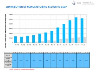 CONTRIBUTION OF MANUFACTURING SECTOR TO GSDP

                                                        120000
 GSDP at current price at factor cost in Rupees Crore




                                                        100000


                                                         80000


                                                         60000


                                                         40000


                                                         20000


                                                             0
                                                                    Dec-00       Dec-01     Dec-02    Dec-03   Dec-04   Dec-05   Dec-06    Dec-07     Dec-08      Dec-09      Dec-10       Dec-11




                                                                 Dec-00      Dec-01       Dec-02     Dec-03    Dec-04   Dec-05    Dec-06     Dec-07      Dec-08      Dec-09       Dec-10        Dec-11


    Ratio of
Manufacturing
    GSDP in
Chhattisgarh to
                                                                 14.00       14.72        12.64      15.23     17.98    24.08     18.03      23.16       22.74        22.06        21.16            22.58
the total GSDP
in Chhattisgarh
 in Percentage
     terms


                                                         Source : Institute for Competitiveness Analysis
 