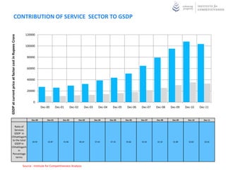 CONTRIBUTION OF SERVICE SECTOR TO GSDP

                                                         120000
GSDP at current price at factor cost in Rupees Crore




                                                         100000


                                                          80000


                                                          60000


                                                          40000


                                                          20000


                                                               0
                                                                       Dec-00       Dec-01        Dec-02        Dec-03      Dec-04     Dec-05    Dec-06   Dec-07   Dec-08   Dec-09    Dec-10     Dec-11



                                                              Dec-00       Dec-01        Dec-02            Dec-03        Dec-04      Dec-05     Dec-06    Dec-07   Dec-08    Dec-09     Dec-10     Dec-11


     Ratio of
     Services
    GSDP in
  Chhattisgarh
   to the total
                                                              39.59        42.87         41.96             40.24         37.43       37.19      35.66     33.20    32.10     31.89      32.82       32.02
     GSDP in
  Chhattisgarh
        in
   Percentage
      terms


                                                       Source : Institute for Competitiveness Analysis
 