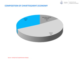 COMPOSITION OF CHHATTISGARH’S ECONOMY




                                                    Agriculture, forestry
                                      Services           and fishing
                                       32%                  16%




                                                                    Industry
                                                                      52%




  Source : Institute for Competitiveness Analysis
 