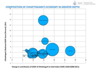 COMPOSITION OF CHHATTISGARH’S ECONOMY IN GREATER DEPTH
                                18



                                                    16



                                                    14                                                           Mining and quarrying
Chhattisgarh /National GSDP share (Percent) ,2011




                                                    12



                                                    10



                                                    8



                                                    6                                                           Electricity, gas and water supply




                                                    4
                                                                                                                                            Manufacturing
                                                                      Forestry and logging
                                                                                                                                                                 Construction
                                                                                Railways
                                                    2                                        Other services Fishing
                                                                                            Agricuture Public administration and defence
                                                                                                             Trade, hotel and restaurant means
                                                                                                                     Transport by other
                                                                      Real states, ownership of dwellings and
                                                                                                    Communication
                                                                      Storage     business services and insurance
                                                                                           Banking
                                                    0
                                                         0            5                        10                          15                        20     25                  30   35

                                                    -2

                                                         Change in contribution of GSDP of Chhattisgarh to total Indian GSDP, CAGR (2000-2011)
 