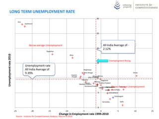 LONG TERM UNEMPLOYMENT RATE
                                                                                                                           30
                               Goa
                                     jharkhand




                                                                                                                           25




                                                                                                                                 s
                                                                                                                                 Point
                                                                                                                                 Index
                                                                                                                                 57.28
                                                                                                                                 ge
                                                                                                                                 Avera
                                                                                                                                 India
                                                                                                                                 All
                                          Below average Unemployment                                                                   All India Average of -
                                                                                                                           20          2.12%
                                                             Rajasthan
Unemployment rate 2010




                                                                                        Bihar


                                                                                                                                             Unemployment Rising
                                                                                                                           15
                                     Unemployment rate
                                     All India Average of                                               Meghalaya

                                     9.39%                                                               West Bengal                                                  kerala
                                                                                          Gujarat
                                                                                          Punjab                       MizoramOrissa
                                                                                                                Uttar Pradesh
                                                                                                                            10
                                                                                                      Haryana                 Nagaland
                                                                                                                     Manipur
                                                                                                         Tripura           Andhra Pradesh
                                                                                                    Madhya Pradesh
                                                                                                         Arunachal Pradesh                 Above Average
                                                                                                                               Himachal Pradesh     Assam          Unemployment
                                                                                                                           Sikkim Maharashtra
                                                                                                                                   Jammu Tamil Nadu
                                                                                                                             5               Uttarakhand

                                                                                                                                                   Chhattisgarh


                                                                                                                                     Karnataka             Delhi


                                                                                                                             0
                         -25                -20                -15                -10                   -5                       0                     5               10         15
                                                                           Change in Employment rate 1999-2010
                           Source : Institute for Competitiveness Analysis, Data as of 2010
 
