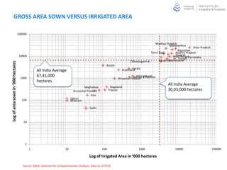 GROSS AREA SOWN VERSUS IRRIGATED AREA

                                    100000


                                                                                                                                          Madhya Pradesh
                                                                                                                                                   Maharashtra
                                                                                                                                                                      Uttar Pradesh
                                                                                                                                                           Rajasthan
                                                                                                                                       Tamil Nadu        Andhra Pradesh
                                     10000                                                                                                                Gujarat
                                                                                                                                                        West Bengal
                                                                                                                                                            Punjab Karnataka
                                                                                                                        Chhattisgarh         BiharOrissaHaryana
Log of area sown in ‘000 hectares




                                                                                                       Assam
                                                                                                                         Kerala
                                                 All India Average                                                Jharkhand
                                                 67,41,000                                                                   Uttarakhand
                                      1000                                                                      Himachal Pradesh & Kashmir
                                                                                                                           Jammu
                                                 hectares




                                                                                                                                                             India
                                                                                                                                                             All
                                                                                                                                                   All India Average
                                                                                      Meghalaya            Nagaland
                                                                               Arunachal Pradesh          Tripura                                  30,03,000 hectares
                                                                                            Goa
                                       100                                   Sikkim
                                                                             Mizoram

                                                                                          Delhi



                                        10




                                         1
                                             1                          10                          100                       1000                      10000                         100000

                                                                                          Log of Irrigated Area in ‘000 hectares

                                       Source: MOA, Institute for Competitiveness Analysis, Data as of 2010
 