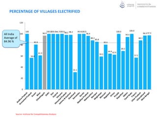 PERCENTAGE OF VILLAGES ELECTRIFIED

             120



                   100                        100.0
                                                  100.099.7100.098.2 98.2          99.9100.0                                           100.0         100.0
All India    100                          96.9                                              96.4                                                                       96.9 97.3
                                                                                                                                                  94.4
Average of                                                                                         88.3
                                                                                                          85.8
                                                                                                                                                                88.3
84.96 %                     80.8                                                                                        80.6
              80
                                                                                                                                           69.2
                                                                                                                               64.4 62.6
                                   61.3
                                                                                                                 59.3
              60         56.8                                                                                                                            57.2




              40
                                                                            31.1


              20




               0




        Source: Institute for Competitiveness Analysis
 