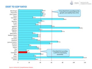 DEBT TO GDP RATIO
     West Bengal                                                             42.8                      Prescribed limit according to the
      Uttaranchal                                                          41.1                         growth and stability Pact of EU
    Uttar Pradesh                                                             43.5
           Tripura                                                          42.2
      Tamil Nadu                                     25.5
            Sikkim                                                                                               80.6
        Rajasthan                                                          41.1
           Punjab                                                  35.2
            Orissa                                          30.6
        Nagaland                                                                           59.4
         Mizoram                                                                                                                           109.1
        Meghalya                                                     37.3
         Manipur                                                                                            77.4
     Maharashtra                                     25.1
  Madhya Pradesh                                                   34.4
            Kerala                                                 34.3
       Karnataka                                 24.3
       Jharkhand                                               33.6
 Jammu & Kashmir                                                                                     70.1
        Himachal                                                                     55.7
          Haryana                          19
           Gujarat                                           32.1
               Goa                                              35.5
             Delhi                    13.8                                                  Prescribed limit according
      Chattisgarh                      15.2                                                  to WTO for developing
             Bihar                                                        39.7                      economies
            Assam                                      28
       Arunachal                                                                                                                                   115.9
           Andhra                                           30.1

                     0                   20                          40               60                    80               100                   120


    Source: Institute for Competitiveness Analysis
 