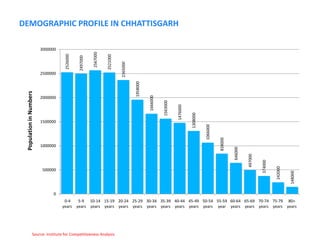 DEMOGRAPHIC PROFILE IN CHHATTISGARH

                         3000000




                                                         2567000
                                    2526000




                                                                   2521000
                                               2497000




                                                                             2365000
                         2500000




                                                                                       1958000
 Population in Numbers




                                                                                                 1666000
                         2000000




                                                                                                           1563000


                                                                                                                     1476000


                                                                                                                               1308000
                         1500000




                                                                                                                                         1066000


                                                                                                                                                   838000
                         1000000




                                                                                                                                                            646000


                                                                                                                                                                     497000


                                                                                                                                                                              374000


                                                                                                                                                                                       242000
                         500000




                                                                                                                                                                                                148000
                               0
                                    0-4        5-9 10-14 15-19 20-24 25-29 30-34 35-39 40-44 45-49 50-54 55-59 60-64 65-69 70-74 75-79 80+
                                   years      years years years years years years years years years years year years years years years years




                 Source: Institute for Competitiveness Analysis
 