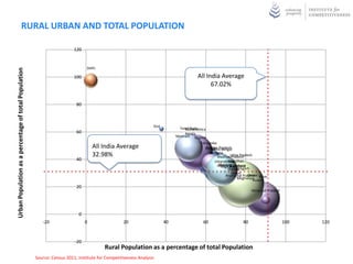 RURAL URBAN AND TOTAL POPULATION

                                                                          120


                                                                                Delhi
Urban Population as a percentage of total Population




                                                                          100                                                           All India Average




                                                                                                                                                India
                                                                                                                                              67.02%




                                                                                                                                                All
                                                                           80



                                                                                                                 Goa
                                                                                                                              Tamil Nadu
                                                                                                                                 Maharashtra
                                                                           60                                                    Kerala
                                                                                                                            Mizoram Gujarat
                                                                                                                                         Karnataka
                                                                                    All India Average                                       Punjab Pradesh
                                                                                                                                             Andhra Bengal
                                                                                                                                                West
                                                                                                                                               Haryana
                                                                                    32.98%                                                         MadhyaUttar Pradesh
                                                                                                                                                            Pradesh
                                                                           40                                                                             Rajasthan
                                                                                                                                                  Uttarakhand
                                                                                                                                                    Manipur
                                                                                                                                                   Jammu & Kashmir
                                                                                                                                                           Jharkhand
                                                                                                                                                     Nagaland
                                                                                                                                                          Chhattisgarh
                                                                                                                                                         Tripura
                                                                                                                                                            Sikkim
                                                                                                                                                                     Orissa
                                                                                                                                                        Arunachal Pradesh Bihar
                                                                                                                                                                Meghalaya
                                                                                                                                                                        Assam
                                                                           20
                                                                                                                                                                      Himachal Pradesh




                                                                            0
                                                          -20                   0                 20                   40                  60                    80                      100   120



                                                                          -20
                                                                                         Rural Population as a percentage of total Population
                                                       Source: Census 2011, Institute for Competitiveness Analysis
 