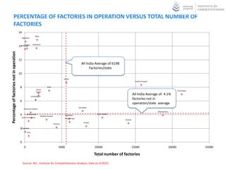 PERCENTAGE OF FACTORIES IN OPERATION VERSUS TOTAL NUMBER OF
               FACTORIES
                                           16
                                                                 Bihar
                                                Nagaland


                                                Tripura       Jharkhand
                                           14 Manipur
Percentage of factories not in operation




                                           12




                                                                                                                                  India
                                                                                                                                  All
                                                                                                                       All India Average of 6198
                                                                                                                             Factories/state
                                           10
                                                                                                    Kerala
                                                                                                                                                                Andhra Pradesh


                                            8                                   Delhi
                                                                  Orissa
                                                                                                                                                                                                       Tamil Nadu
                                                                  Assam

                                                            Chhattisgarh
                                                                                                                                                              All India Average of 4.1%
                                                                                                                                                              factories not in
                                            6
                                                                                                                                                              operation/state average
                                                                                                                    Karnataka
                                                  Himachal Pradesh
                                                                                                                                                                                 Maharashtra
                                            4         Uttarakhand
                                                                         Madhya Pradesh               Rajasthan
                                                                                                                                    Uttar Pradesh
                                              Jammu & Kashmir                                         West Bengal
                                                                                                                                                    Gujarat
                                                                                                                         Punjab
                                                                                          Haryana

                                            2
                                            Meghalaya

                                                      Goa




                                            0
                                                  0                                            5000                                10000                      15000                            20000                25000

                                                                                                                                   Total number of factories

                                                Source: ASI , Institute for Competitiveness Analysis, Data as of 2010
 