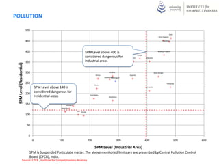 AIR POLLUTION

                           500
                                                                                                                                                                                                  Delhi
                                                                                                                                                                                  Uttar Pradesh

                           450                                                                                                                                                         Rajasthan

                                                                                    SPM Level above 400 is
                                                                                    considered dangerous for
                           400                                                      industrial areas                                                                             Madhya Pradesh

                                                                                                                                                        Punjab
                                                                                                                                                Bihar             Haryana

                           350                                                                                                  Maharashtra
 SPM Level (Residential)




                           300                                                                                  Andhra                                                       West Bengal
                                                                                                 Orissa                                       Gujarat
                                                                                                          Uttaranchal
                                                                                                                        Chhattisgarh

                           250                                                                                                                                                              Himachal
                                                                                               Assam
                                     SPM Level above 140 is                                                                                                      Karnataka

                                     considered dangerous for
                           200
                                     residential areas                                    Tamil Nadu
                                                                                                               Jharkhand


                                                                 Nagaland
                           150                             Mizoram
                                                      Meghalya
                                                                            Goa Kerala
                           100


                            50


                             0
                                 0                   100                                 200                               300                                   400                                      500   600

                                                                    SPM Level (Industrial Area)
                             SPM is Suspended Particulate matter. The above mentioned limits are are prescribed by Central
                             Pollution Control Board (CPCB), India.
 