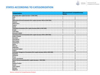 STATES ACCORDING TO CATEGORIZATION
                                                                           Microeconomic Competitiveness
      Categorization
                                                                           Ranks
      City States (Per capita Incomes >1300 USD)
      Delhi                                                                                 1
      Goa                                                                                   2
      Innovation Driven Economies (Per capita Incomes 900 to1300 USD)
      Haryana                                                                               1
      Maharashtra                                                                           2
      Gujarat                                                                               3
      Kerala                                                                                4
      Transition Economies (Per capita Incomes 800 to 900 USD)
      Punjab                                                                                1
      Tamil Nadu                                                                            2
      Himachal Pradesh                                                                      3
      Investment Driven Economies (Per capita Incomes 500 to 800 USD)
      Andhra Pradesh                                                                        1
      Karnataka                                                                             2
      Uttarakhand                                                                           3
      West Bengal                                                                           4
      Chhattisgarh                                                                          5
      Sikkim                                                                                6
      Mizoram                                                                               7
      Meghalaya                                                                             8
      Arunachal Pradesh                                                                     9
      Tripura                                                                              10
      Evolving/ Changeover Economies (Per capita Incomes 400 to 500 USD)
      Rajasthan                                                                             1
      Jharkhand                                                                             2
      Orissa                                                                                3
      Jammu and Kashmir                                                                     4
      Factor Driven Economies(Per capita Incomes < 500 USD)
      Bihar                                                                                 1
      Madhya Pradesh                                                                        2
      Assam                                                                                 3
      Uttar Pradesh                                                                         4
      Manipur                                                                               5
      Nagaland                                                                              6

  Source: Institute for Competitiveness Analysis
 