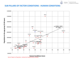SUB PILLAR OF FACTOR CONDITIONS- INNOVATION RATING

                 100


                                                                            Kerala
                  95
                                                          Mizoram


                  90
                                      Goa Tripura
                                                Delhi


                  85                             Himachal Pradesh
                                                   Sikkim                 Maharashtra
Literacy rate




                               Nagaland       Tamil Nadu
                                           Manipur
                                          Uttarakhand
                  80
                                             West Bengal                                    Punjab        Haryana   y = 0.017x + 75.91
                                       Meghalaya                                        Karnataka
                                                                                                                        R² = 0.000
                                                                Gujarat
                  75                Assam            Orissa

                                       Chhattisgarh Pradesh
                                             Madhya
                       Uttar Pradesh
                  70     Jammu & Kashmir
                             Jharkhand                                                                                           Andhra Pradesh
                              Arunachal Pradesh    Rajasthan


                  65                             Bihar




                  60
                       45            50              55             60         65         70         75       80         85          90           95


                                                                            Innovation Score
                Source: Census 2011, Institute for Competitiveness Analysis
 