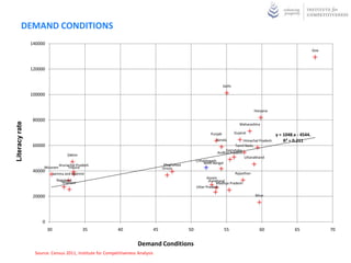SUB PILLAR OF DEMAND CONDITIONS- DEMOGRAPHY
                                 140000
                                                                                                                                                                                 Goa



                                 120000


                                                                                                                                  Delhi

                                 100000
Per capita GSDP at state level




                                                                                                                                                    Haryana

                                  80000
                                                                                                                                             Maharashtra        y = 1048.x - 4544.
                                                                                                                         Punjab           Gujarat                   R² = 0.211
                                                                                                                            Kerala           Himachal Pradesh
                                  60000                                                                                                 Tamil Nadu
                                                                                                                                  Karnataka
                                                                                                                              Andhra Pradesh
                                                      Sikkim
                                                                                                                                             Uttarakhand
                                                                                                                 Chhattisgarh
                                                                                                                     West Bengal
                                             Arunachal Pradesh                                  Meghalaya
                                      Mizoram     Tripura                                       Orissa
                                  40000
                                               Jammu and Kashmir                                                                       Rajasthan
                                                                                                                       Assam
                                                 Nagaland                                                               Jharkhand
                                                    Manipur                                                                  Madhya Pradesh
                                                                                                                 Uttar Pradesh

                                  20000                                                                                                              Bihar




                                      0
                                          30                   35         40               45               50                    55                   60               65             70


                                                                                          Demography
                                  Source: MOSPI, Institute for Competitiveness Analysis
 