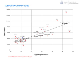 SUB PILLAR OF SUPPORTING CONDITIONS- DIVERSITY OF FIRMS
                            25000



                                                                                                                                   Tamil Nadu



                            20000
                                                                                                          Maharashtra




                                                                                                     Andhra Pradesh
Total number of factories




                            15000                                                                                       Gujarat



                                                                                                                                  y = 402.4x - 18291
                                               Uttar Pradesh                                                                          R² = 0.299

                            10000
                                                                                                                                                   Punjab
                                                                                            Karnataka

                                                               West Bengal
                                                                     Rajasthan
                                                                                            Kerala

                            5000                                                                          Haryana
                                                                                                                                           Delhi
                                                               Madhya Pradesh
                                                                   Jharkhand
                                                              Assam Bihar
                                                         Orissa
                                                                   Chhattisgarh                       Uttarakhand
                                            Manipur        Jammu and Kashmir                     Himachal Pradesh Goa
                                                                  Tripura
                                           Arunachal Pradesh
                                                     Meghalaya         Mizoram
                                         Sikkim  Nagaland
                                0
                                    45                   50                       55        60                   65               70                   75   80


                                                                                       Diversity of Firms Index
                             Source: ASI, Institute for Competitiveness Analysis
 