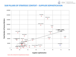 SUB PILLAR OF STRATEGIC CONTEXT- INSTITUTIONAL SUPPORT
                                                                  60
Educational Institutions – Universities per crore of population




                                                                                                                                                                                                            Sikkim
                                                                  50




                                                                  40



                                                                                                                                                                                         y = 0.980x - 49.26
                                                                  30                                                                                                                         R² = 0.650




                                                                  20
                                                                                                                                                      Arunachal Pradesh
                                                                                                                                            Uttarakhand

                                                                                                                                    Himachal Pradesh
                                                                                                                  Tamil Nadu                                        Chhattisgarh
                                                                                                         Jammu & Kashmir    Goa                                               Mizoram
                                                                  10                                                                        Manipur
                                                                                                                                             Karnataka
                                                                                                              Rajasthan Tripura
                                                                                                                             Nagaland       Haryana
                                                                                                               Bihar MeghalayaGujarat
                                                                                                                  Orissa      Kerala
                                                                                                                               Maharashtra
                                                                                                                                           Punjab Andhra Pradesh
                                                                                                Jharkhand
                                                                                                       Assam Delhi
                                                                                    Uttar Pradesh        West Bengal
                                                                                                                    Madhya Pradesh
                                                                   0
                                                                        40             45                50                55                60                65              70       75             80            85


                                                                  -10


                                                                                                                                Institutional Support Index
                                                                        Source: UGC, Institute for Competitiveness Analysis
 
