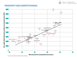 POLICE OFFICIALS VERSUS COMPETITIVENESS
                             180000
                                                                                                                                                                  Maharashtra


                             160000



                             140000
Number of Police Officials




                             120000                                                     Uttar Pradesh




                             100000                                                                                                                                              Andhra Pradesh



                                                                                                                                                           Tamil Nadu
                              80000
                                                                                                                                                                     Karnataka
                                                  Jammu and Kashmir                                              West Bengal
                                                                                                                       Rajasthan                                         y = 2830x - 11635
                              60000                                                                                                                                          R² = 0.122
                                                                                                                 Madhya Pradesh             Bihar              Gujarat
                                                                                                                                                                                                  Punjab

                                                                                                                                   Kerala                                               Haryana
                              40000                                                      Jharkhand
                                                                                       Orissa
                                                                                   Assam                Chhattisgarh

                              20000                                                                                                                 Uttarakhand
                                                                Tripura
                                                             Manipur
                                                  Nagaland                                  Meghalaya                                                  Himachal Pradesh                Goa
                                                                    Arunachal Pradesh        Mizoram
                                                                                                   Sikkim
                                  0
                                      45          47               49             51              53               55                57                   59                61               63            65

                                                                                    Microeconomic Competitiveness Scores
                                 Source: Institute for Competitiveness Analysis
 