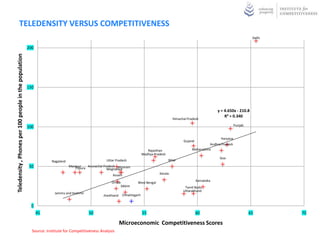 LITERACY RATES VERSUS COMPETITIVENESS
                 100



                  95                                                                                              Kerala

                                                                              Mizoram


                  90
                                                Tripura                                                                                                             Goa
                                                                                                                                                                                          Delhi


                  85                                                                                                                  Himachal Pradesh
Literacy Rates




                                                                                   Sikkim                                                      Maharashtra

                                    Nagaland Manipur                                                                                       Tamil Nadu
                                                                                                                                   Uttarakhand                       y = 0.237x + 63.62
                  80                                                                                                                                                     R² = 0.023
                                                                                                   West Bengal                                                          Punjab
                                                                                                                                                                     Haryana
                                                                            Meghalaya                                                             Karnataka

                  75                                              Orissa                                                                    Gujarat
                                                                           Assam

                                                                                    Chhattisgarh     Madhya Pradesh
                                                                        Uttar Pradesh
                  70               Jammu and Kashmir
                                                                           Jharkhand                                                                          Andhra Pradesh
                                                          Arunachal Pradesh                               Rajasthan



                  65                                                                                                       Bihar




                  60
                       45                                 50                                         55                                          60                                  65

                                                                           Microeconomic Competitiveness Score
                       Source: Institute for Competitiveness Analysis
 