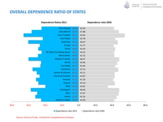 GOVERNMENT HOSPITALS VERSUS COMPETITIVENESS
                                  1800                                            Orissa
                                                                                                                                    Bihar



                                  1600



                                  1400
Number of government Hoispitals




                                  1200



                                  1000                                                 Uttar Pradesh                                                   Karnataka



                                                                                                                                                     Maharashtra
                                  800
                                                                                                                                       Uttarakhand


                                                                                                                                              Tamil Nadu
                                  600
                                                                                           Jharkhand
                                                                                                                    Rajasthan                                               y = 11.66x - 253.3
                                                                                                                           Kerala                                               R² = 0.016
                                                                                                       Madhya Pradesh                          Gujarat             Andhra Pradesh
                                  400
                                                                                                             West Bengal
                                                                                                                                                                        Punjab
                                                                                             Chhattisgarh
                                                                          Arunachal Pradesh                                                                             Haryana
                                  200                                                   Assam                              Himachal Pradesh                                                Delhi
                                                   Jammu and Kashmir
                                                   Nagaland                               Meghalaya
                                                            Manipur
                                                                Tripura                       Sikkim                                                                     Goa
                                                                                   Mizoram
                                     0
                                         45                               50                                   55                                     60                                   65

                                                                                           Microeconomic Competitiveness Score
                                     Source: Institute for Competitiveness Analysis
 