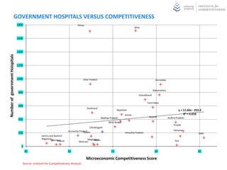 REGISTERED DOCTORS VERSUS COMPETITIVENESS
                                                10000


                                                                                                                        West Bengal
                                                9000
Total number of registered Allopathic doctors




                                                8000
                                                                                                                                                         Tamil Nadu
                                                                                                   Uttar Pradesh
                                                7000
                                                                                                                                   Rajasthan


                                                6000

                                                                                                      Orissa                                                   Karnataka
                                                                                                                                                        Andhra Pradesh
                                                5000                                                                                                                                   y = 158.8x - 5888.
                                                                                                                                                                       Maharashtra         R² = 0.114
                                                                                                                                          Bihar
                                                                                                                                    Kerala
                                                4000                                                                      Madhya Pradesh
                                                                                                                                                                                     Punjab          Delhi



                                                3000
                                                                   Jammu and Kashmir                                                                         Gujarat
                                                                                                       Assam
                                                                                                                                                                              Haryana
                                                2000                                               Jharkhand
                                                                                                               Chhattisgarh                    Uttarakhand
                                                                                                                                                                                 Goa
                                                1000                          Tripura               Meghalaya
                                                                           Manipur
                                                                    Nagaland   Arunachal Pradesh        Mizoram
                                                                                                              Sikkim

                                                    0
                                                         45                            50                                     55                                 60                                65        70

                                                                                                          Microeconomic Competitiveness Scores
                                                        Source: Institute for Competitiveness Analysis
 