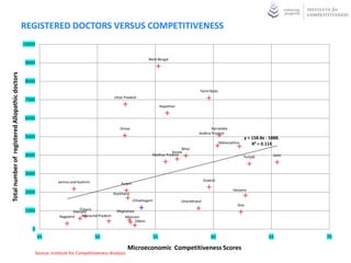PER CAPITA REVENUUE EXPENDITURE ON MEDICAL, HEALTH AND EXPENDITURE
                                              AND COMPETITIVENESS
                                                       2500.00
                                                                                                                                                                                   Goa
Per capita revenue expeniture on medical, health and




                                                       2000.00



                                                                                                                      Sikkim


                                                       1500.00
                                                                                                                   Mizoram
                     sanitation




                                                                                                                                                                                                       Delhi

                                                                                               Arunachal Pradesh


                                                       1000.00                                                                                            Himachal Pradesh
                                                                         Jammu and Kashmir
                                                                                  Manipur
                                                                                                                                                                                  y = 6.696x + 281.1
                                                                                                                                                    Uttarakhand                       R² = 0.004
                                                                          Nagaland                             Meghalaya
                                                                                     Tripura
                                                                                                      Assam                              Kerala              Tamil Nadu
                                                                                                                                                                                    Haryana
                                                                                                                                                                             Andhra Pradesh
                                                                                                                                                                                       Punjab
                                                        500.00                                                               Madhya Pradesh
                                                                                                                  Chhattisgarh                                   Maharashtra
                                                                                                                                                               Gujarat
                                                                                                                                                                    Karnataka
                                                                                                               Orissa West Bengal Rajasthan
                                                                                                           Uttar Pradesh                          Bihar
                                                                                               Jharkhand



                                                          0.00
                                                                 45                            50                              55                                  60                             65           70

                                                                                                                     Microeconomic Competitiveness Scores
                                                          Source: Institute for Competitiveness Analysis
 