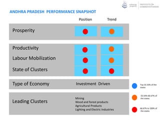 CHHATTISGARH PERFORMANCE SNAPSHOT
                              Position               Trend

 Prosperity


 Productivity
 Labour Mobilization

 State of Clusters

 Type of Economy           Investment Driven                  Top 33.33% of the
                                                              states


                                                              33.33%-66.67% of
                           Mining                             the states
 Leading Clusters          Wood and forest products
                           Agricultural Products
                                                              66.67% to 100% of
                           Lighting and Electric Industries   the states
 