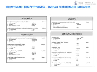 CHHATTISGARH COMPETITIVENESS – OVERALL PERFORMANCE INDICATORS



                                Prosperity                                                                            Clusters
 Gross State Domestic Product per Capita, 2011                          Rank: 5    Total Number of People employed in all Factory sector                      Rank: 5
 • In Chhattisgarh                                     Rs. 42,744                  • In Chhattisgarh                                     154518
 • In India                                            Rs. 47,998                  • In India                                            1,15,06,838
 • State Difference to India                          -10.95 %.                    • State Employment to total
                                                                                      India Employment (factory sector)                  1.34%
 Growth in Gross State Domestic Product per Capita, 2008-11 , (CAGR)     Rank: 1
 •   In Chhattisgarh                                   8.30%
 •   In India                                         6.28%


                              Productivity                                                                Labour Mobilization
                                                                                   Population, 2011                                                Rank: 4
 Gross State Domestic Product per labour force participant, 2011       Rank: 5     • In Chhattisgarh                                    2,55,40,196
 • In Chhattisgarh                                      Rs 1,04,840                • % of India                                         4.98%
 • In India                                             Rs 1,21,265
 • State Difference to India                            -13.54%                    Population Growth, GAGR, 2001-2011                                        Rank: 4
                                                                                   •   In Chhattisgarh                                  2.06%
 Growth in Gross State Domestic Product                                Rank: 1     •   In India                                         1.61%
 per Labour force participant, 2001-11
 •    In Chhattisgarh                                  12.36%                      Employment, 2010                                                          Rank: 4
 •    In India                                         8.44%                       • In Chhattisgarh                                    4185787
                                                                                   • % India                                            1.47%
 Average Private Wage in 2008-09,                                      Rank: 3
 • In Chhattisgarh                                     Rs 71,771                   Employment growth, annual rate, 2000-2010                                 Rank: 4
 • In India                                            Rs 64,741                   • In Chhattisgarh                                    2.51%
 • State Difference to India                           10.85.%                     • In India                                           2.05%
 Private Wage Growth, CAGR, 2000-2009                                  Rank:7      Unemployment, 2010 (Per hundred People)                                   Rank: 10
 • In Chhattisgarh                                     0.47%                       • In Chhattisgarh                                    3.40
 • In India                                            4.53%                       • In India                                           9.39

                                                                                   Change in Unemployment rate, 2000-2010                                    Rank: 10
                                                                                   •   In Chhattisgarh                                  -49.25
                                                                                   •   In India                                         41.37
 
