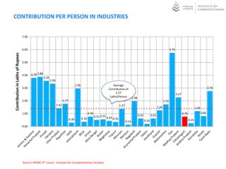 PER UNIT EMPLOYMENT VERSUS PER UNIT GROSS OUTPUT




               45.00
               40.00
               35.00
                                                                            Per unit employment (Person)
                30.00
                25.00
                                                                            Per unit Gross Output (in Lakhs of
                20.00                                                       Rupees)
                15.00
                10.00
                  5.00
                  0.00

                                  Manufacturing
                                                              Services



                                                                         Manufacturing       Services

Per unit employment (Person)                                             4.57                1.54

Per unit Gross Output (in Lakhs of Rupees)                               41.19               1.94

Per unit revenues/ per unit employment                                   9.01                1.26
       Source: MSME, Institute for Competitiveness Analysis
 